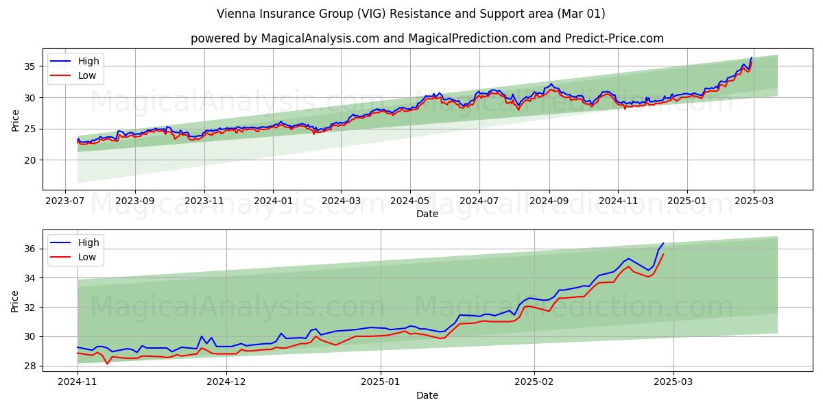  Vienna Insurance Group (VIG) Support and Resistance area (01 Mar) 