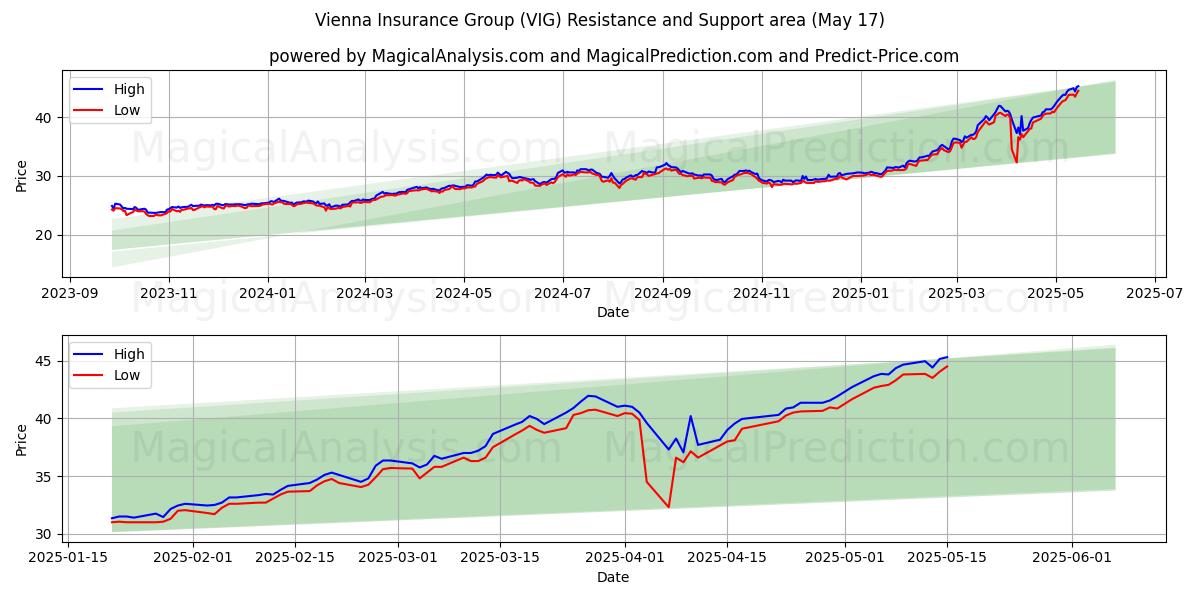  Vienna Insurance Group (VIG) Support and Resistance area (17 May) 