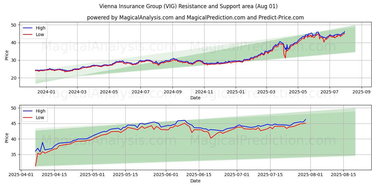  Vienna Insurance Group (VIG) Support and Resistance area (30 Jul) 