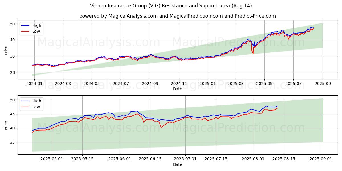  Vienna Insurance Group (VIG) Support and Resistance area (13 Aug) 