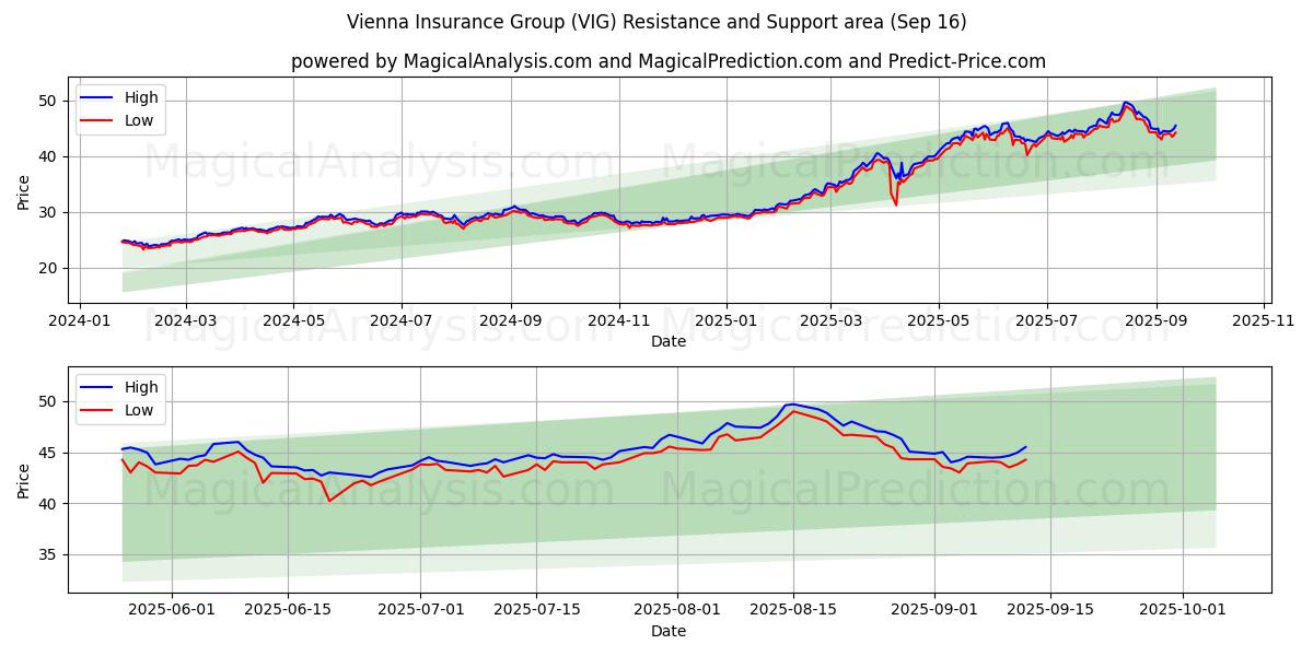  Vienna Insurance Group (VIG) Support and Resistance area (15 Sep) 