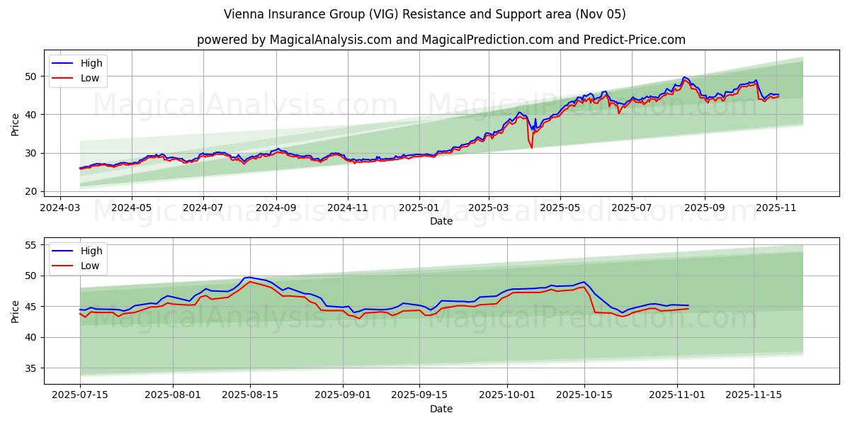  Vienna Insurance Group (VIG) Support and Resistance area (04 Nov) 