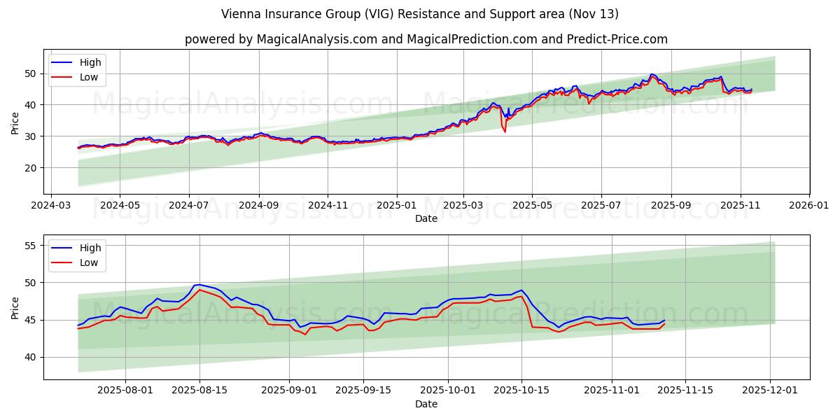  Vienna Insurance Group (VIG) Support and Resistance area (12 Nov) 