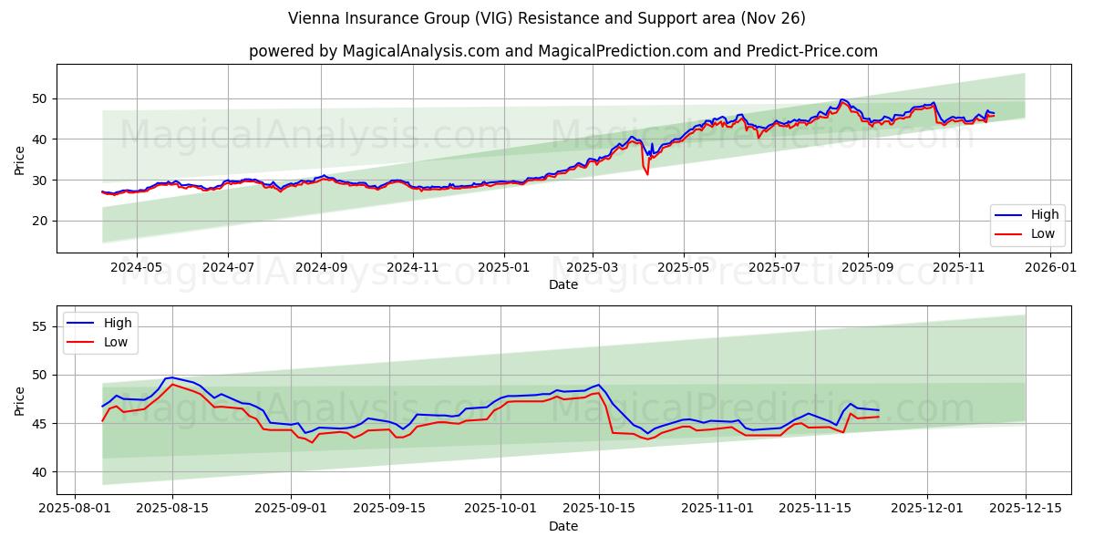  Vienna Insurance Group (VIG) Support and Resistance area (25 Nov) 