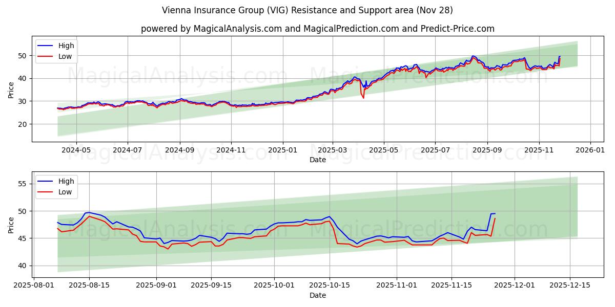  Vienna Insurance Group (VIG) Support and Resistance area (27 Nov) 
