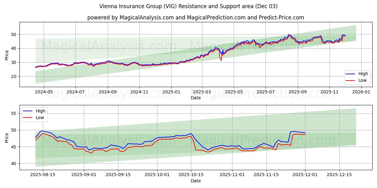  Vienna Insurance Group (VIG) Support and Resistance area (02 Dec) 