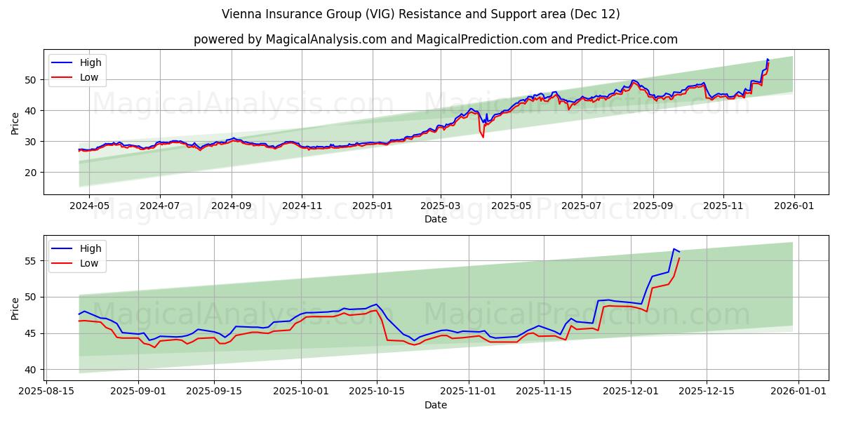 Vienna Insurance Group (VIG) Support and Resistance area (09 Dec) 