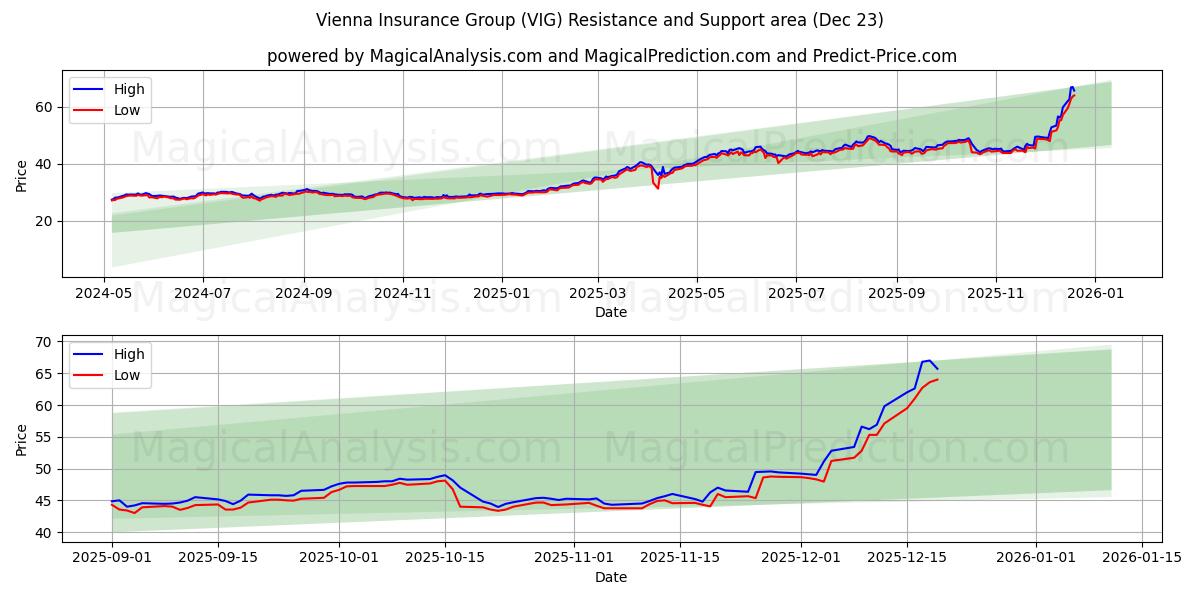  Vienna Insurance Group (VIG) Support and Resistance area (22 Dec) 