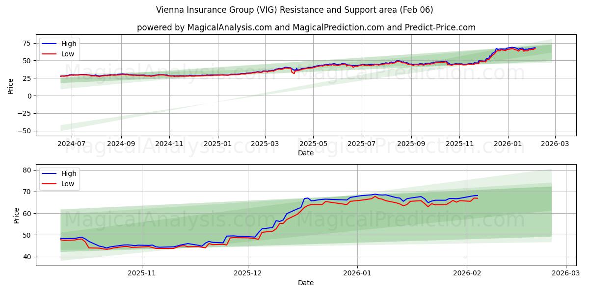  Vienna Insurance Group (VIG) Support and Resistance area (05 Feb) 