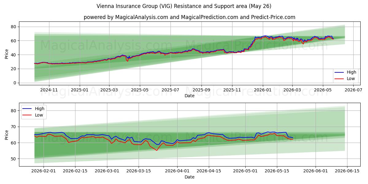  Vienna Insurance Group (VIG) Support and Resistance area (26 Feb) 