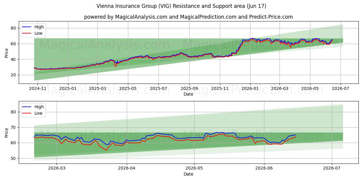  Vienna Insurance Group (VIG) Support and Resistance area (09 Jun) 