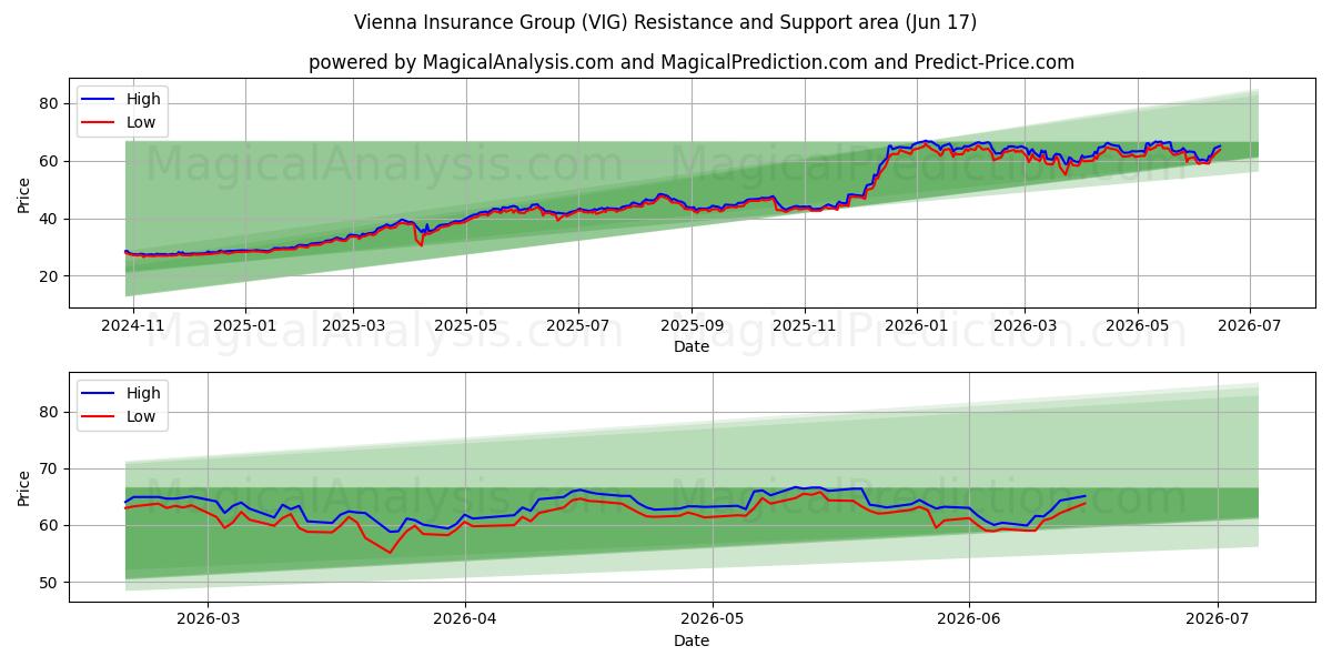  Vienna Insurance Group (VIG) Support and Resistance area (11 Jun) 