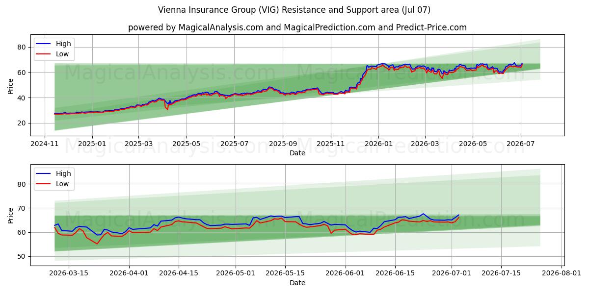  Vienna Insurance Group (VIG) Support and Resistance area (06 Jul) 