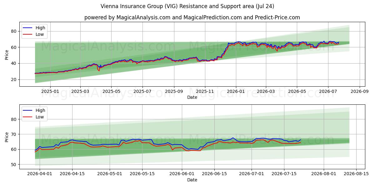  Vienna Insurance Group (VIG) Support and Resistance area (23 Jul) 