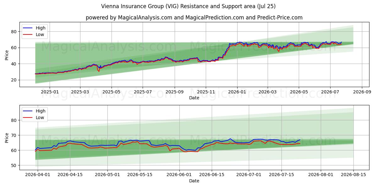  Vienna Insurance Group (VIG) Support and Resistance area (24 Jul) 