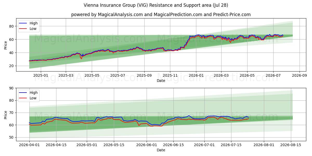  Vienna Insurance Group (VIG) Support and Resistance area (27 Jul) 