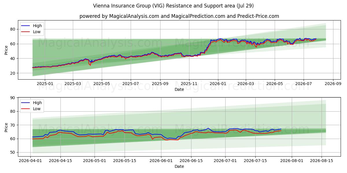  Vienna Insurance Group (VIG) Support and Resistance area (28 Jul) 