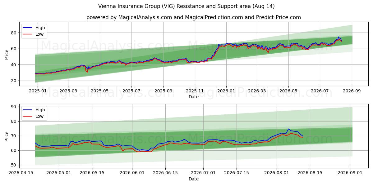  Vienna Insurance Group (VIG) Support and Resistance area (13 Aug) 