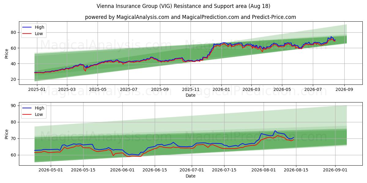  Vienna Insurance Group (VIG) Support and Resistance area (17 Aug) 