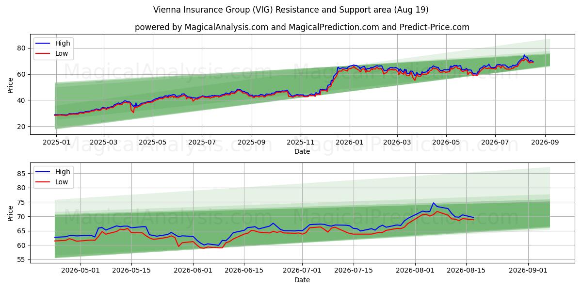  Vienna Insurance Group (VIG) Support and Resistance area (18 Aug) 