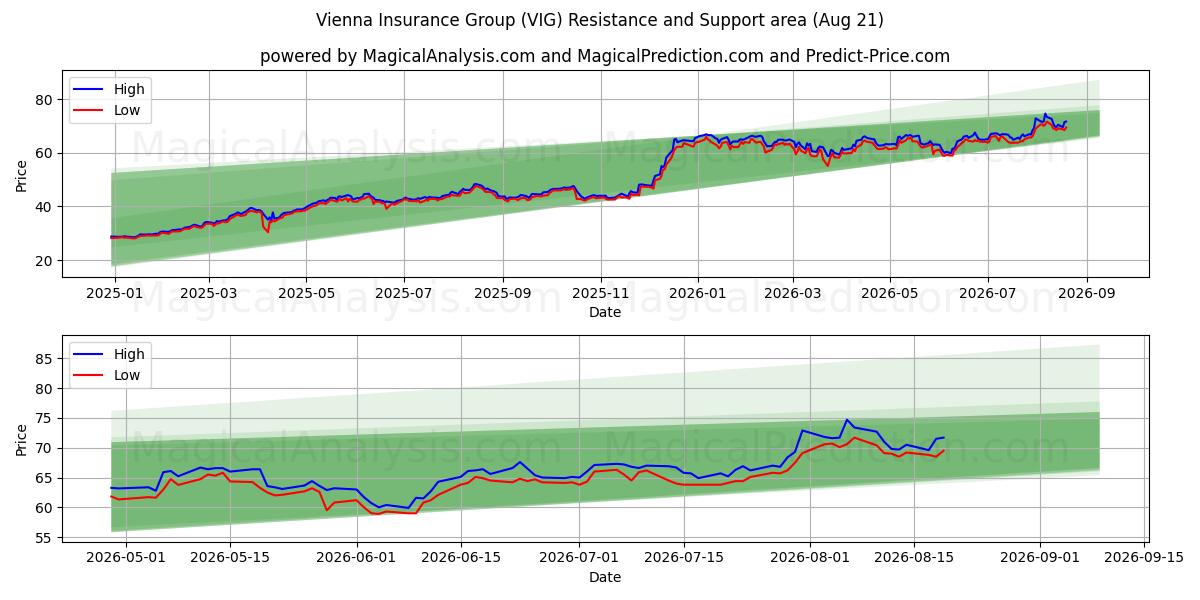  Vienna Insurance Group (VIG) Support and Resistance area (20 Aug) 