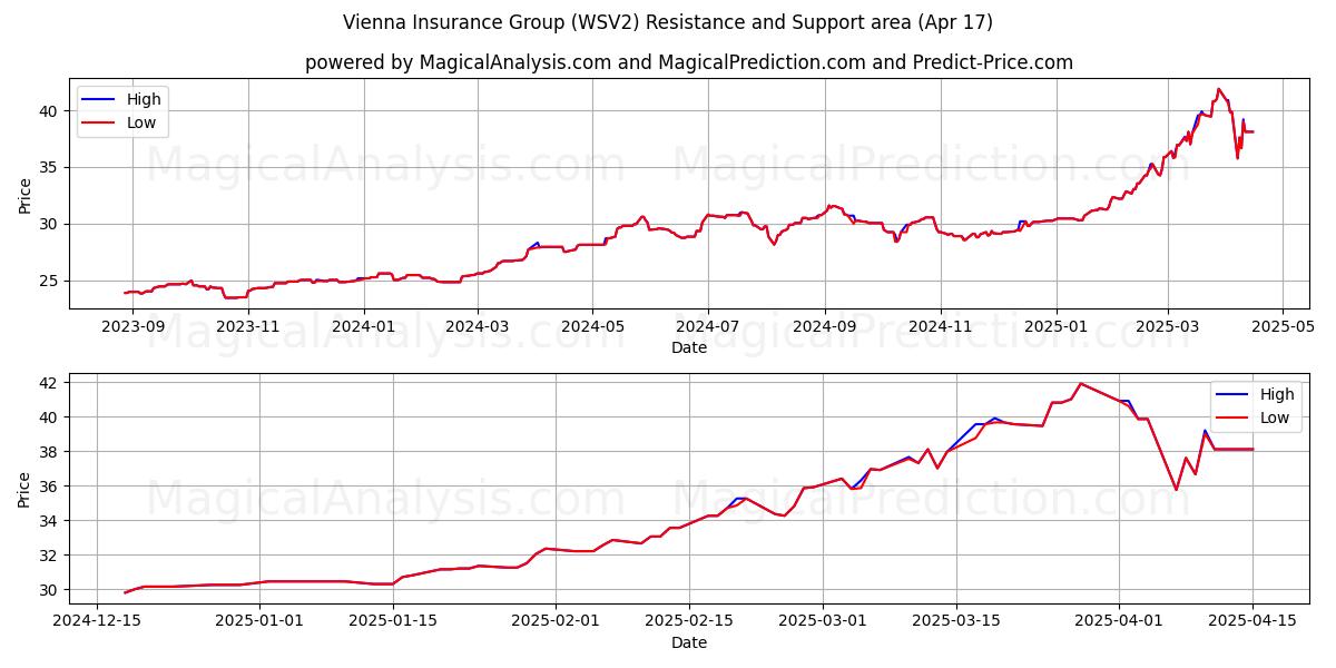  Vienna Insurance Group (WSV2) Support and Resistance area (17 Apr) 