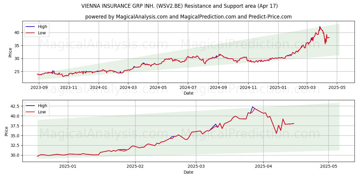  VIENNA INSURANCE GRP INH. (WSV2.BE) Support and Resistance area (17 Apr) 
