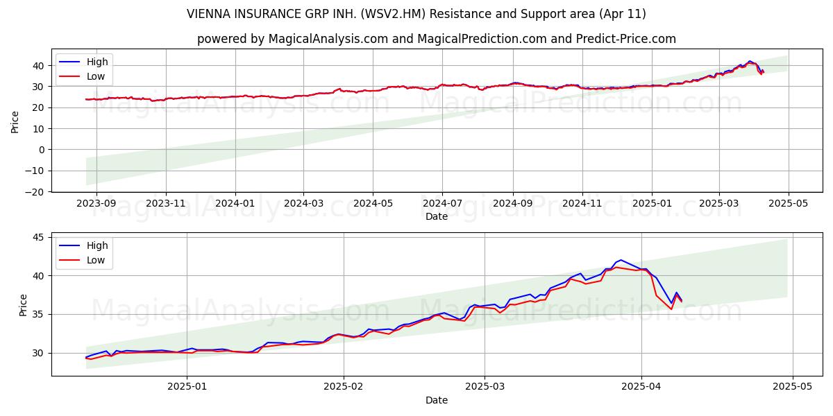  VIENNA INSURANCE GRP INH. (WSV2.HM) Support and Resistance area (11 Apr) 