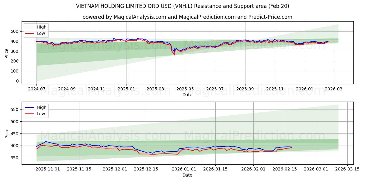  VIETNAM HOLDING LIMITED ORD USD (VNH.L) Support and Resistance area (19 Feb) 