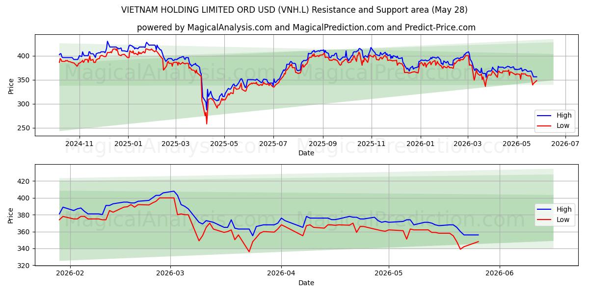  VIETNAM HOLDING LIMITED ORD USD (VNH.L) Support and Resistance area (27 May) 