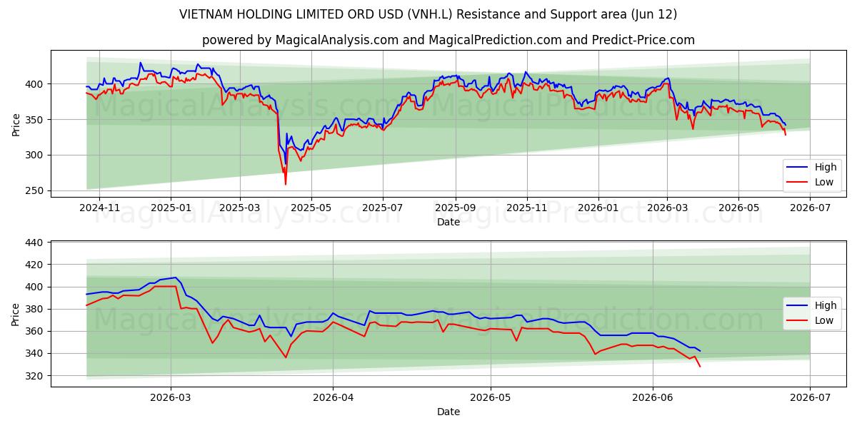 VIETNAM HOLDING LIMITED ORD USD (VNH.L) Support and Resistance area (28 May) 