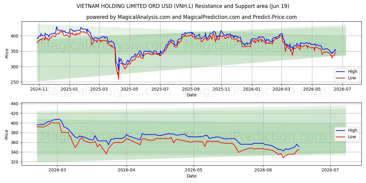  VIETNAM HOLDING LIMITED ORD USD (VNH.L) Support and Resistance area (18 Jun) 