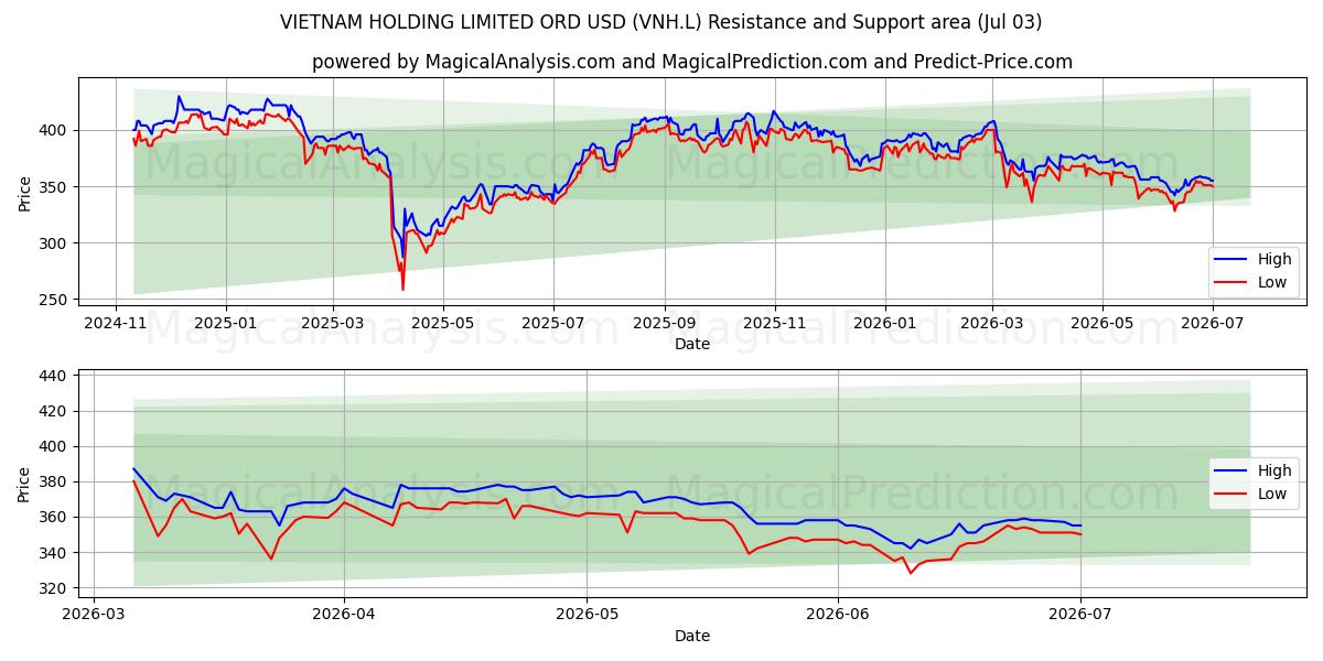  VIETNAM HOLDING LIMITED ORD USD (VNH.L) Support and Resistance area (02 Jul) 