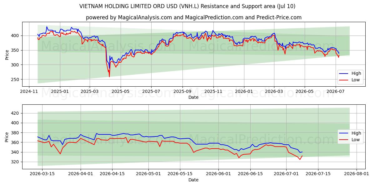  VIETNAM HOLDING LIMITED ORD USD (VNH.L) Support and Resistance area (09 Jul) 