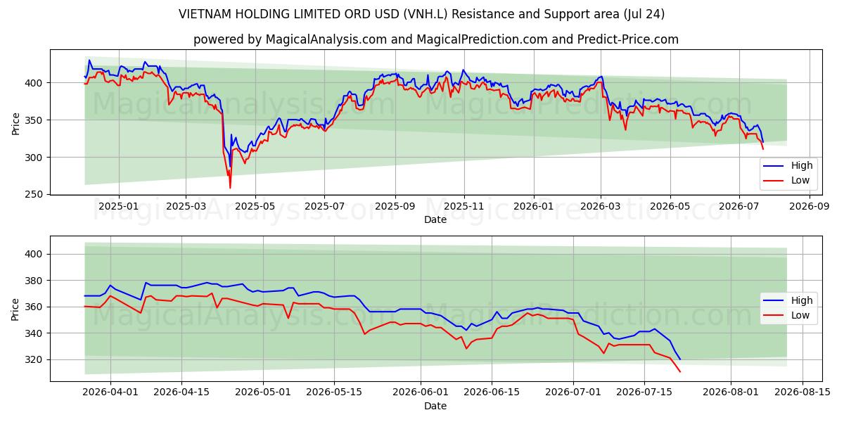  VIETNAM HOLDING LIMITED ORD USD (VNH.L) Support and Resistance area (23 Jul) 