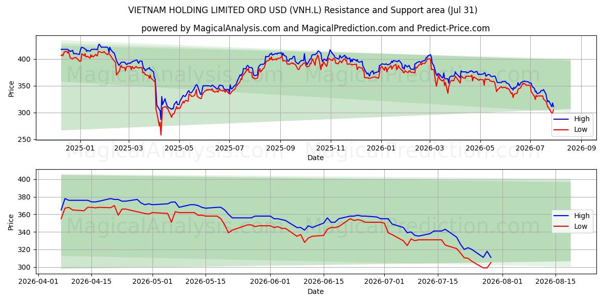  VIETNAM HOLDING LIMITED ORD USD (VNH.L) Support and Resistance area (30 Jul) 