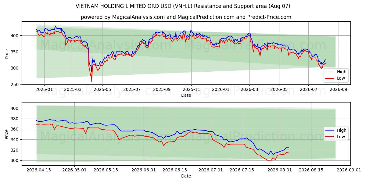  VIETNAM HOLDING LIMITED ORD USD (VNH.L) Support and Resistance area (06 Aug) 