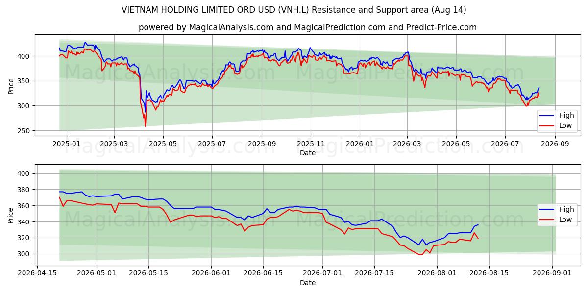  VIETNAM HOLDING LIMITED ORD USD (VNH.L) Support and Resistance area (13 Aug) 