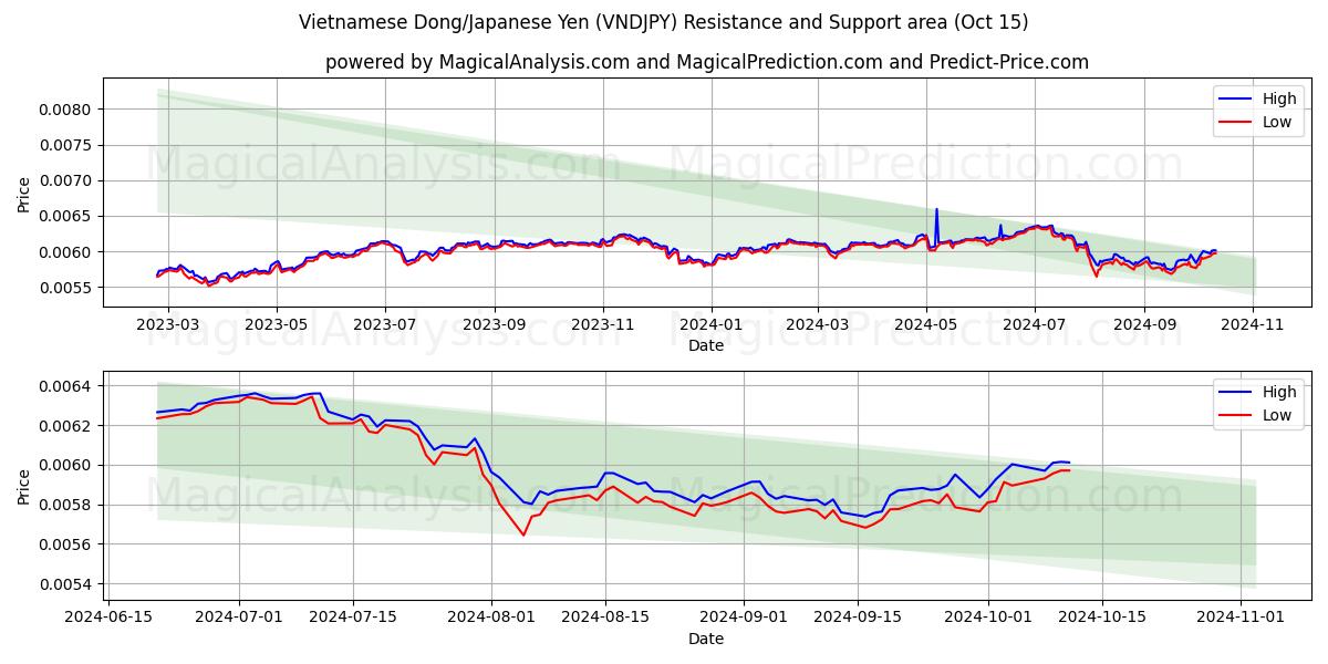  Вьетнамский донг/Японская иена (VNDJPY) Support and Resistance area (15 Oct) 