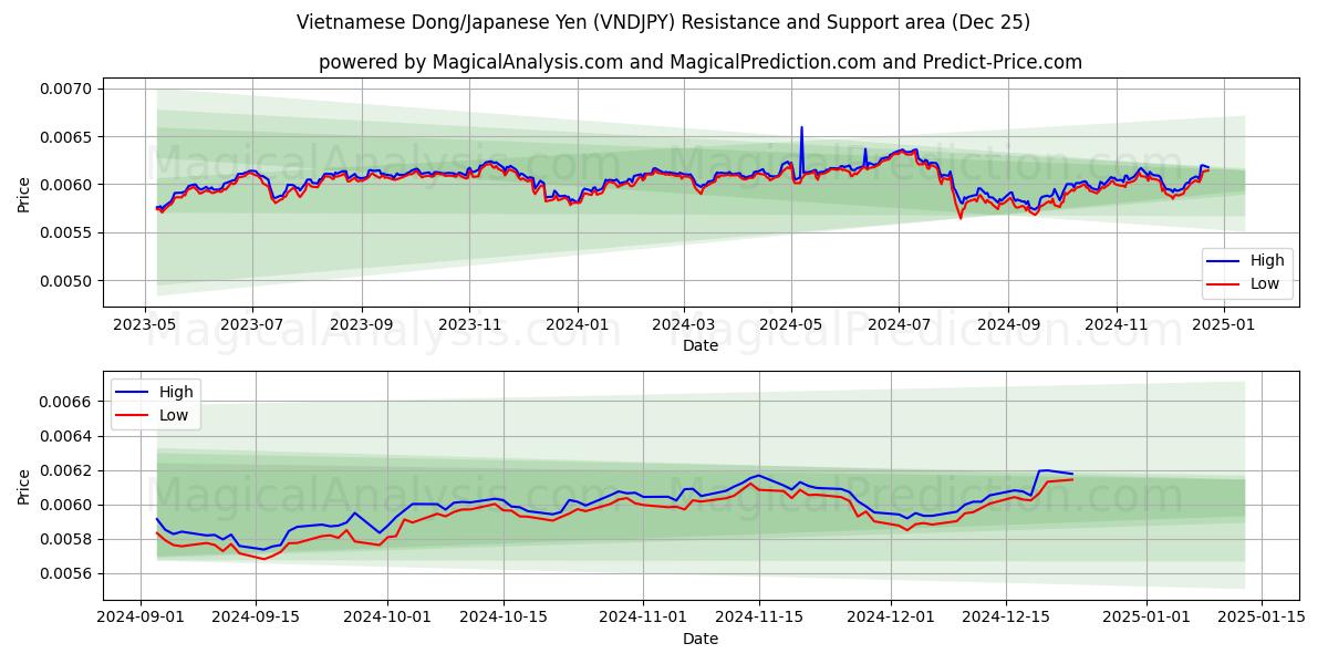  베트남 동/일본 엔 (VNDJPY) Support and Resistance area (25 Dec) 