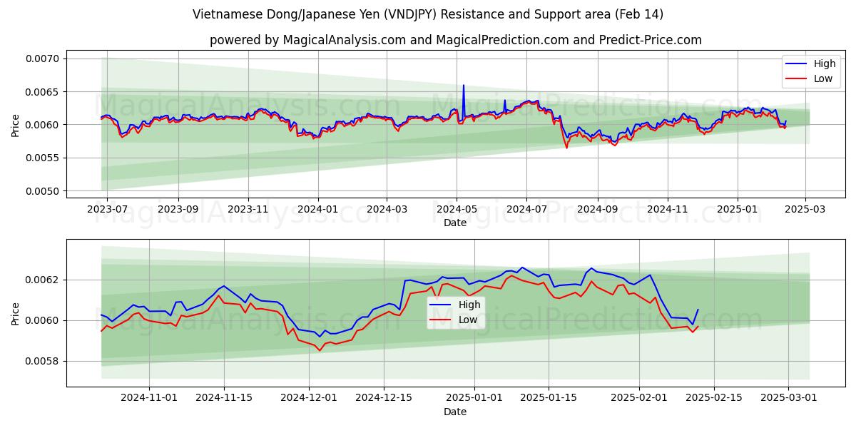  Dong vietnamita/Yen japonés (VNDJPY) Support and Resistance area (04 Feb) 