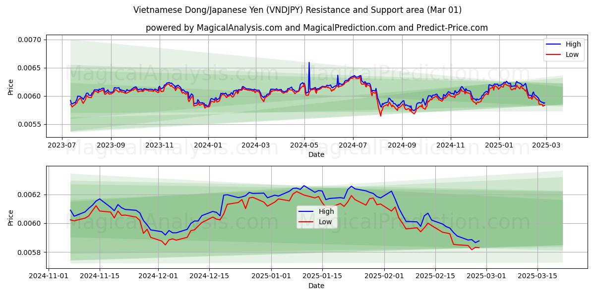  Dong vietnamita/Yen japonés (VNDJPY) Support and Resistance area (01 Mar) 