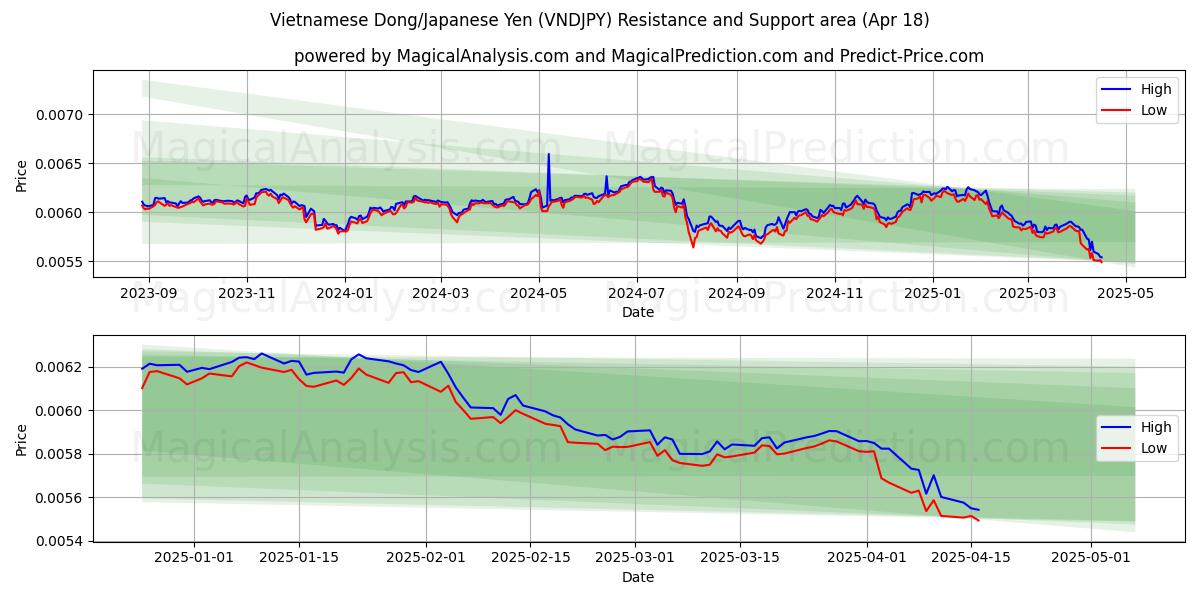 Vietnamese Dong/Japanese Yen (VNDJPY) Support and Resistance area (18 Apr) Vietnamese Dong/Japanese Yen (VNDJPY) Support and Resistance area (18 Apr)