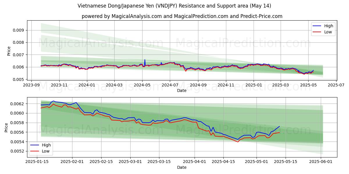  Vietnamese Dong/Japanese Yen (VNDJPY) Support and Resistance area (14 May) 