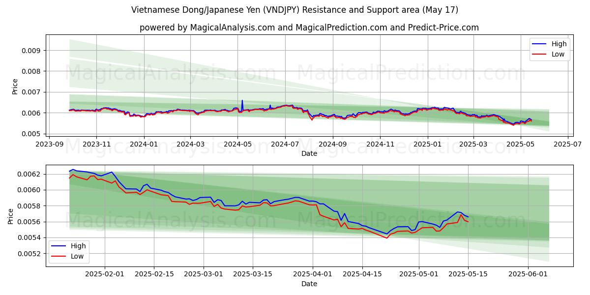  Vietnamese Dong/Japanese Yen (VNDJPY) Support and Resistance area (17 May) 