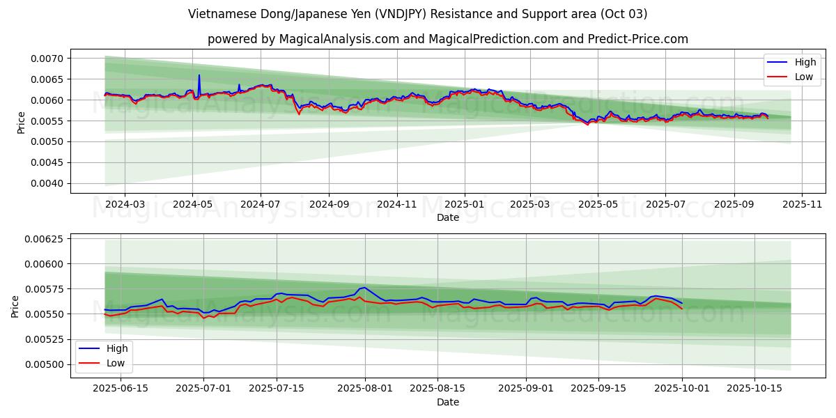  越南盾/日元 (VNDJPY) Support and Resistance area (02 Oct) 