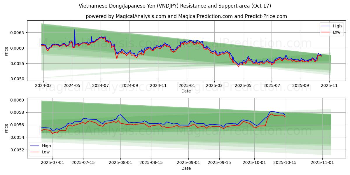 vietnamesisk dong/japansk yen (VNDJPY) Support and Resistance area (16 Oct) vietnamesisk dong/japansk yen (VNDJPY) Support and Resistance area (16 Oct)