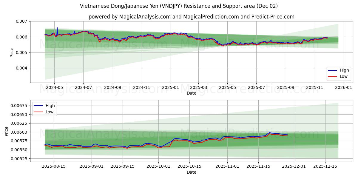  Vietnamesisk Dong/Japansk Yen (VNDJPY) Support and Resistance area (01 Dec) 