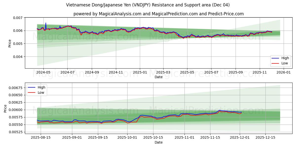  Dong vietnamien/Yen japonais (VNDJPY) Support and Resistance area (03 Dec) 