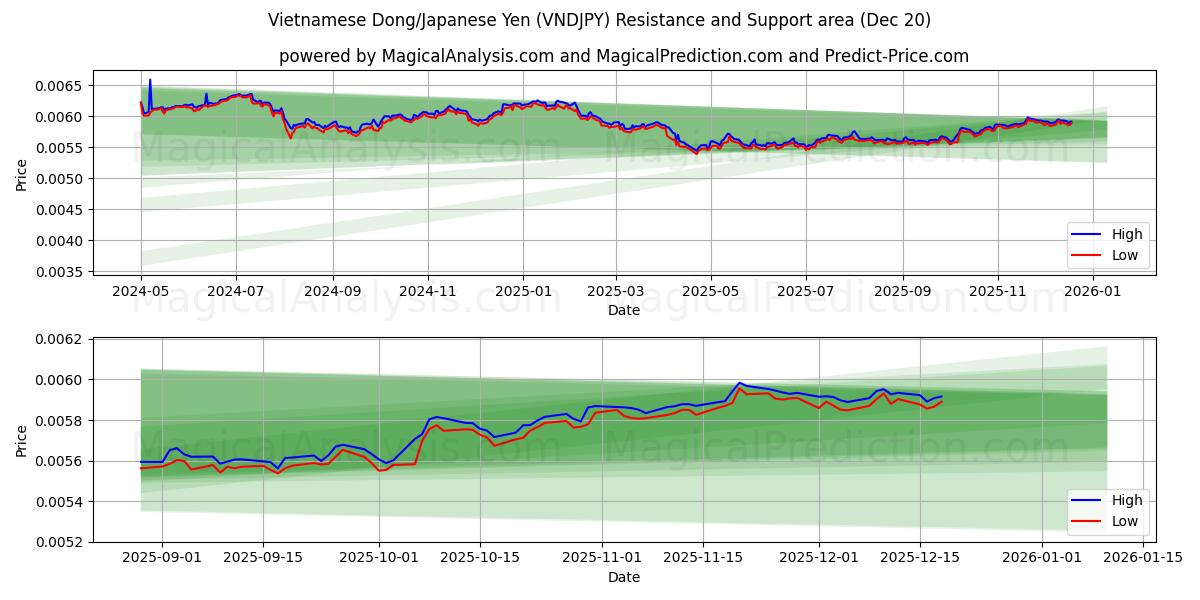  Vietnamesisk Dong/Japansk Yen (VNDJPY) Support and Resistance area (19 Dec) 